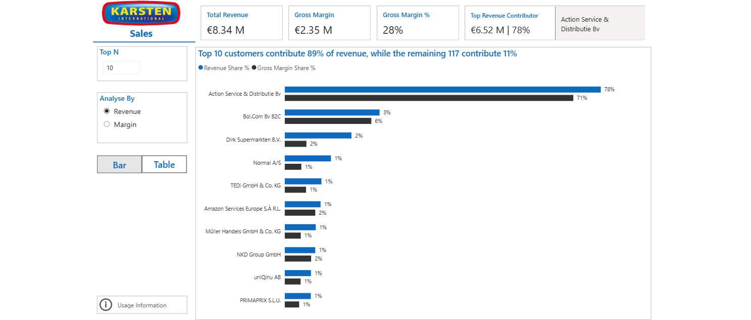 Preview of Sales & Margin Performance report